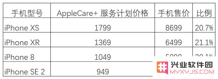 iPhone SE 2 价格预测 