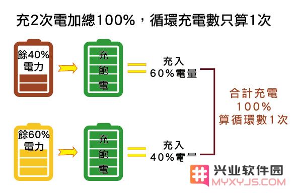 关于 iPhone 充电流传范围最广的 5 条谣言，到底哪些是真的？