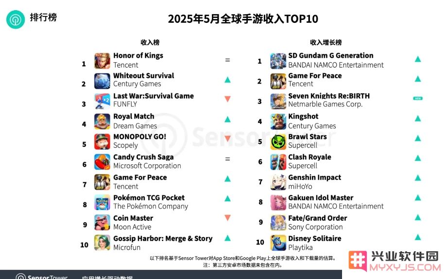5月全球手游收入与下载量TOP10：《Block Blast!》蝉联全球手游下载量冠军：手游市场动态如此惊人！用户喜好大揭秘