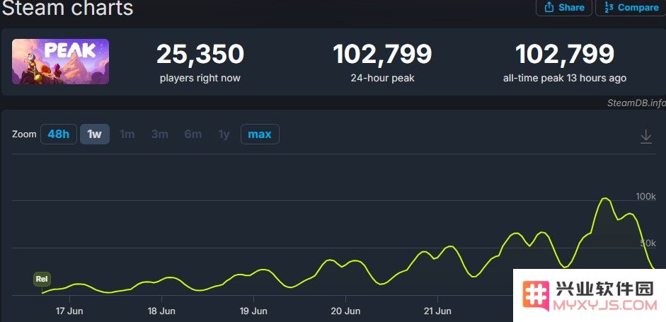 Steam在线破10万人！奇葩“组队爬山”游戏《PEAK》火了：爬山？没那么简单！