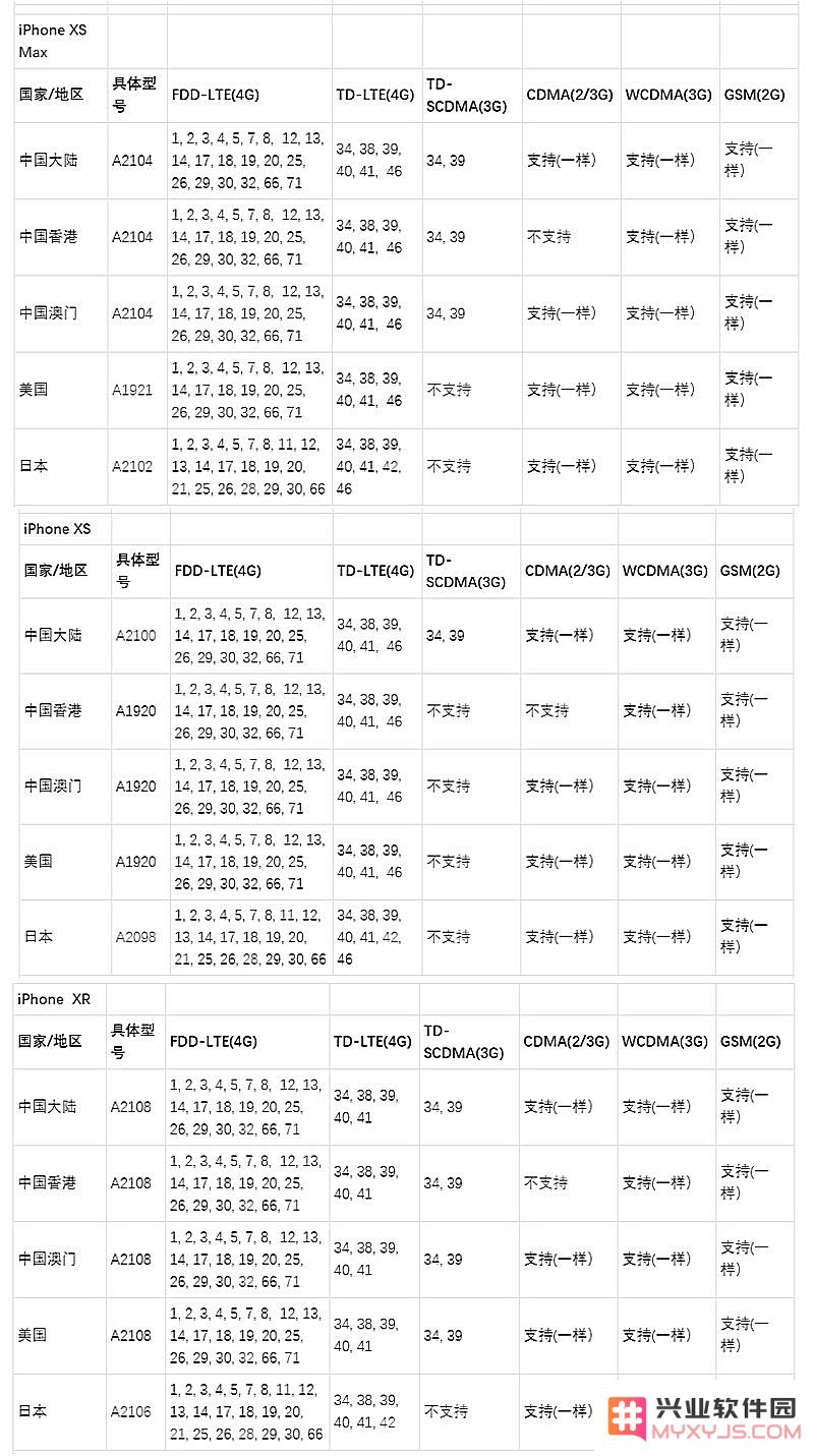 iPhone 监管型号是什么，如何根据监管型号验机？