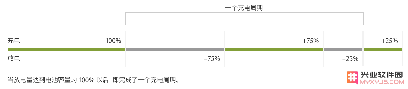 为 iPhone 充电存在的六大误区 
