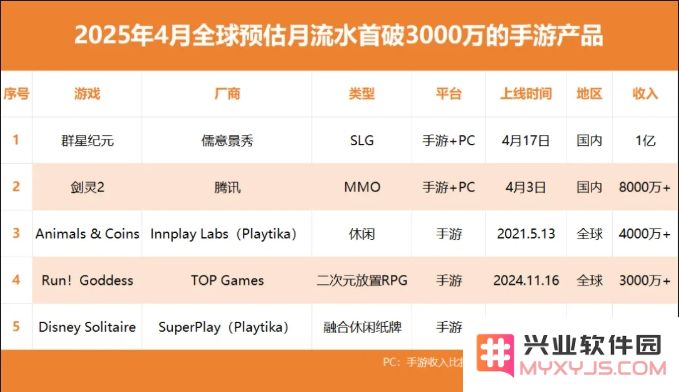 4月新游戏收入榜：5款成功突围，SLG、MMO、竖版二次元、休闲产品在列！：在这个多元化时代，游戏正如何赢得玩家心？