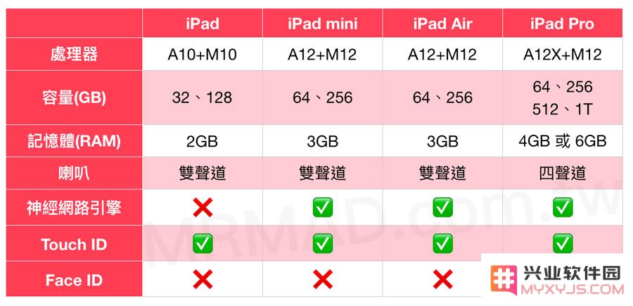 iPad/iPad Air/iPad mini/iPad Pro有什么区别，如何选择购买？