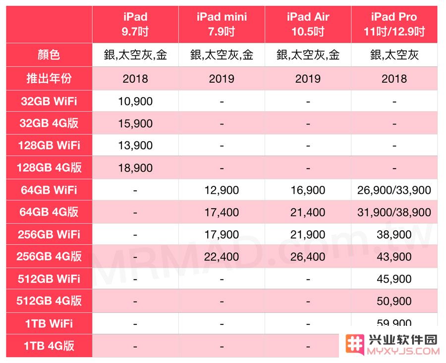 iPad/iPad Air/iPad mini/iPad Pro有什么区别，如何选择购买？