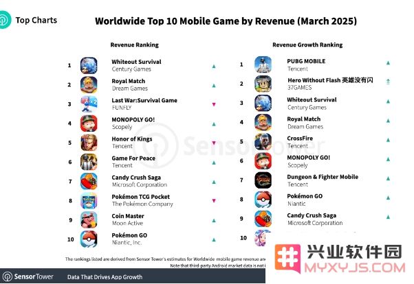 3月全球手游收入与下载量TOP10：《Whiteout Survival》登顶全球手游收入榜：手游发展风云变幻，玩家热情如火