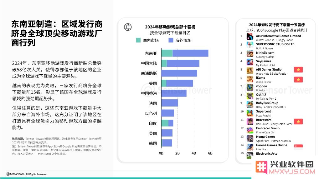 《2025年东南亚移动游戏市场洞察报告》：东南亚位居全球第二大移动游戏市场：游戏产业风云再起，前景不可限量