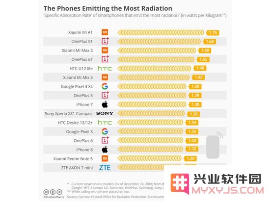 iPhone手机有没有辐射？辐射对人体到底有没有害？
