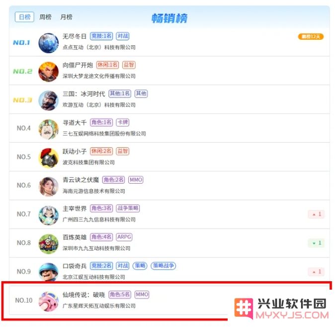 RO跑通小游戏，《仙境传说：破晓》首发杀入微信畅销榜前十！：一场精彩纷呈的游戏盛宴，引爆玩家热情