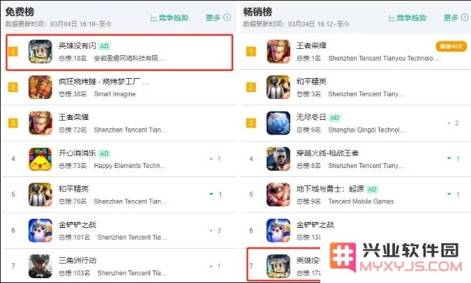 三七互娱又成一款！APP版月流破亿后，《时光大爆炸》小游戏畅销榜第4：谁将成下一个热潮？