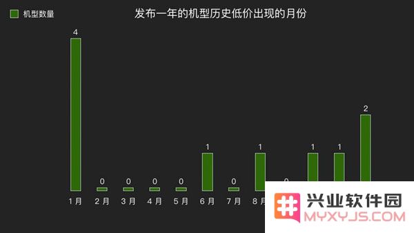 什么时候购买 iPhone XR 最划算？春节前后适合购买新手机吗？
