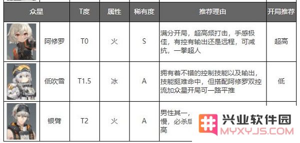 深空之眼官方正版角色强度排行榜