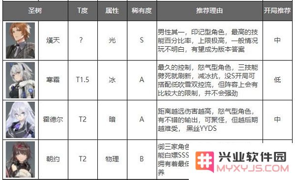 深空之眼官方正版角色强度排行榜