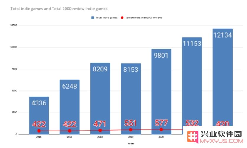 业内人士“催人醒”：95%手游不赚钱，月收入超100万美元不足千款：这一现象背后的真相到底是什么？ 游戏行业该如何破局