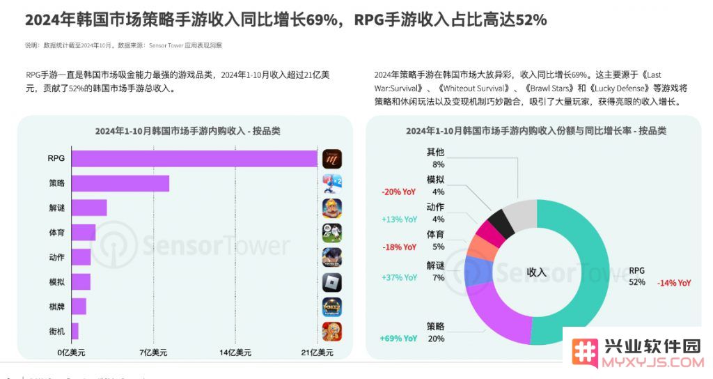 《2024年韩国手游市场洞察》-策略手游收入同比增长69%：带你领略手游市场的狂热与变化
