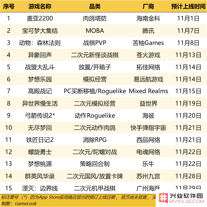 15款新游定档11月上线：腾讯宝可梦,快手[无尽梦回]登场，二游大乱斗！：游戏玩家实在太兴奋了，快来围观！