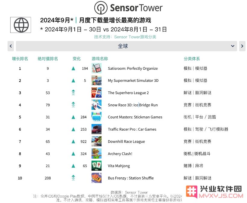 9月全球移动游戏市场快报：休闲模拟游戏持久的市场吸引力：细数手机游戏背后的魔力