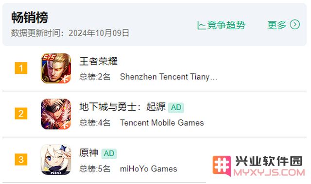 《原神》5.1版重振米哈游雄风！再次跻身多国畅销榜前列，引玩家热议：流行元素席卷全球，玩家热情激增！