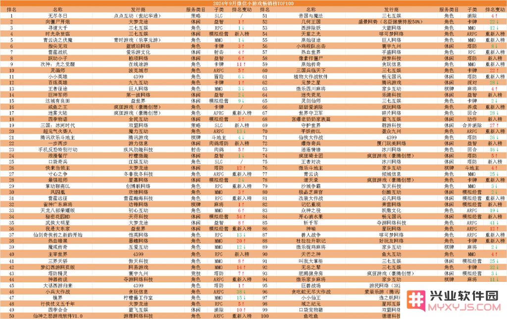 9月微信小游戏TOP100畅销榜：前十名半数易主，休闲新品入榜增多：休闲游戏新时代的惊叹与期待！