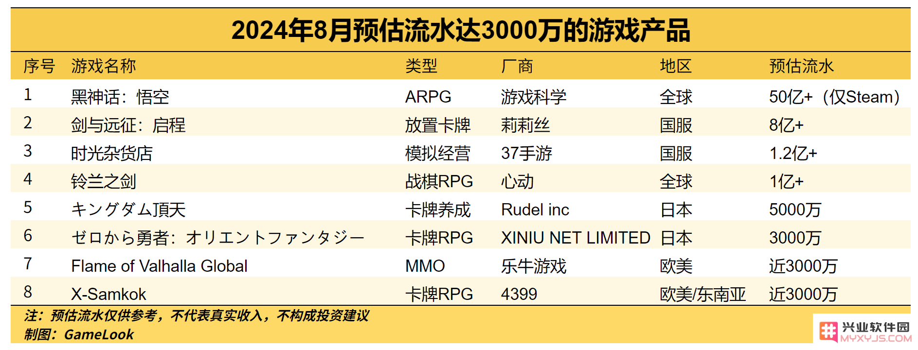 8月新游戏收入榜：悟空破50亿元、《剑与远征:启程》达8亿，心动三七各有斩获：游戏市场的新纪元，简直不可思议