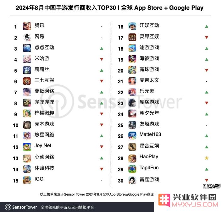 8月中国手游发行商全球收入排行，点点闯入前三，莉莉丝《AFK2》表现强劲：手游盛世来袭，谁才是赢家？