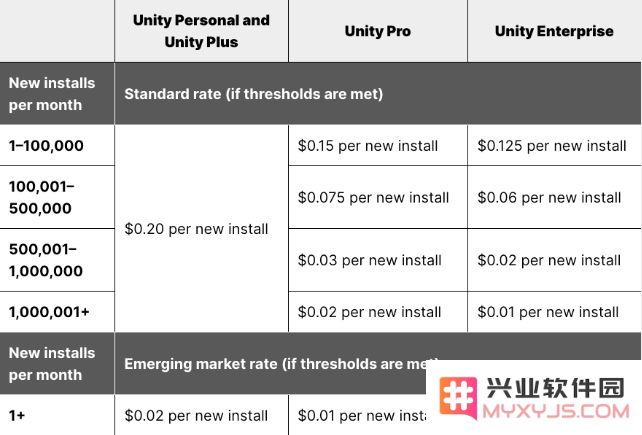 Unity取消了“天怒人怨”的游戏下载安装费，选择对引擎涨价：玩家的怒火如何平息？