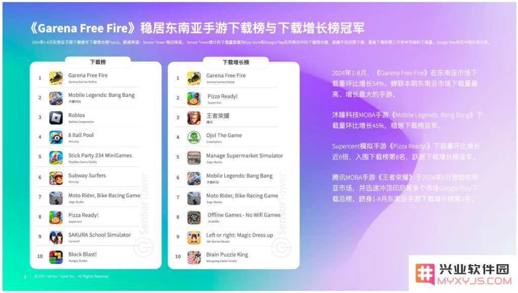 《2024年东南亚手游市场洞察》-沐瞳科技《Mobile Legends: Bang Bang》蝉联东南亚手游收入冠军：引领风骚？ 驱动潮流！