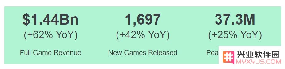 报告：Steam 8月大盘收入破100亿元、同比狂增62%，悟空遥遥领先！：游戏热潮催生巨额收益，市场前景堪忧
