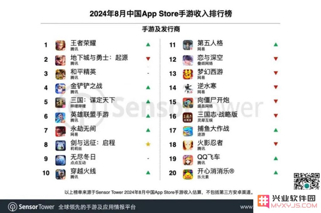 8月韩国二游报告：原神星铁MAU冠亚军，鸣潮为收入最高国产二游：引领潮流的游戏引擎！ 任你畅游