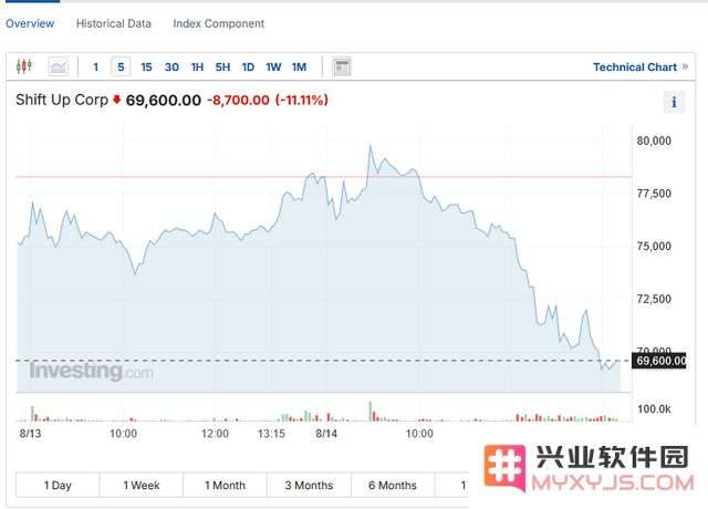 Shift Up上市后首份财报：营收增74%，NIKKE和《剑星》有多赚钱？：让我们看看这些令人惊讶的数字