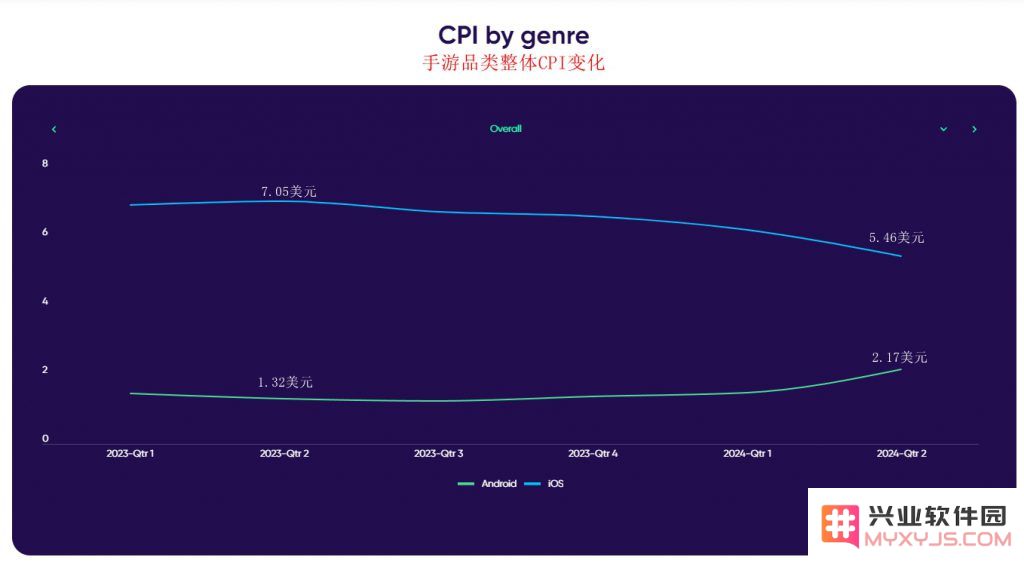 报告：手游年买量支出290亿美元，iOS单价降13%，各品类价格一览：移动游戏掀起消费高潮，玩家们的钱包准备好了吗？