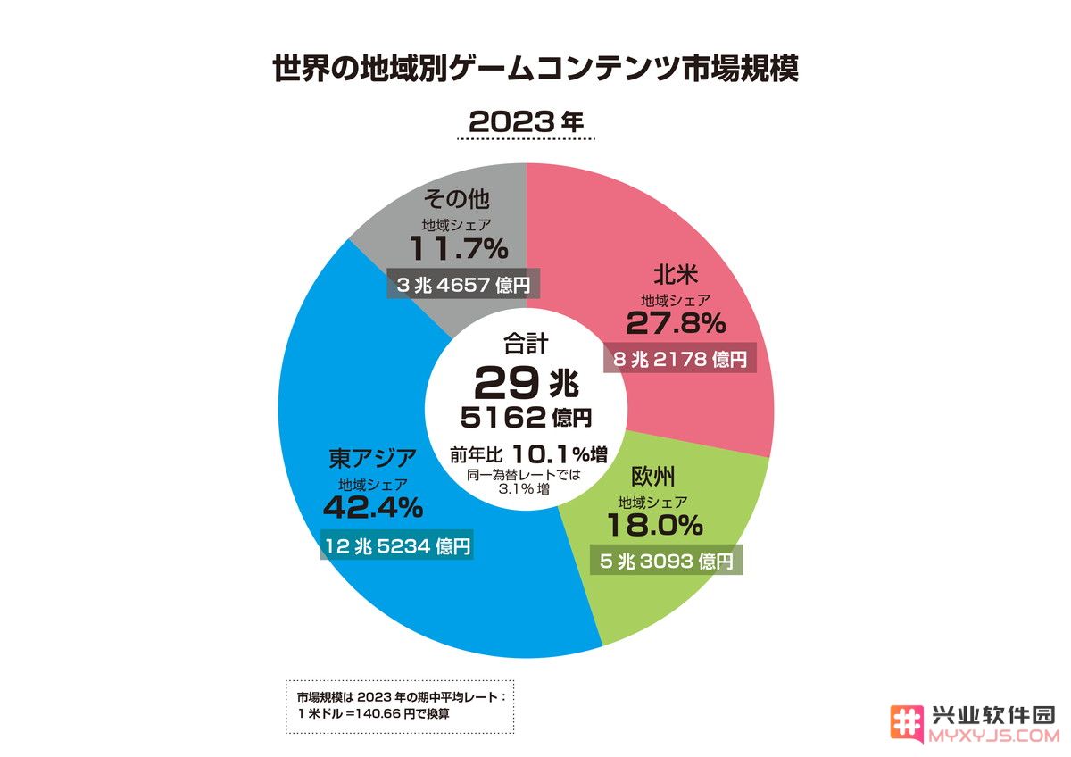 日本游戏市场规模1040亿元、玩家5553万：主机仅14.5%手游连跌3年：未来何在？怎样突破？