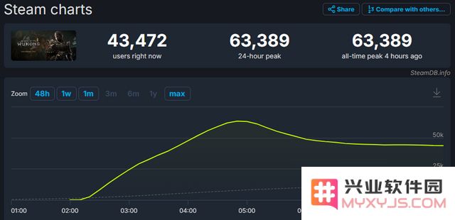 你能跑多少帧？《黑神话：悟空》发布性能测试工具，Steam在线破6万：让人热血沸腾的游戏体验！