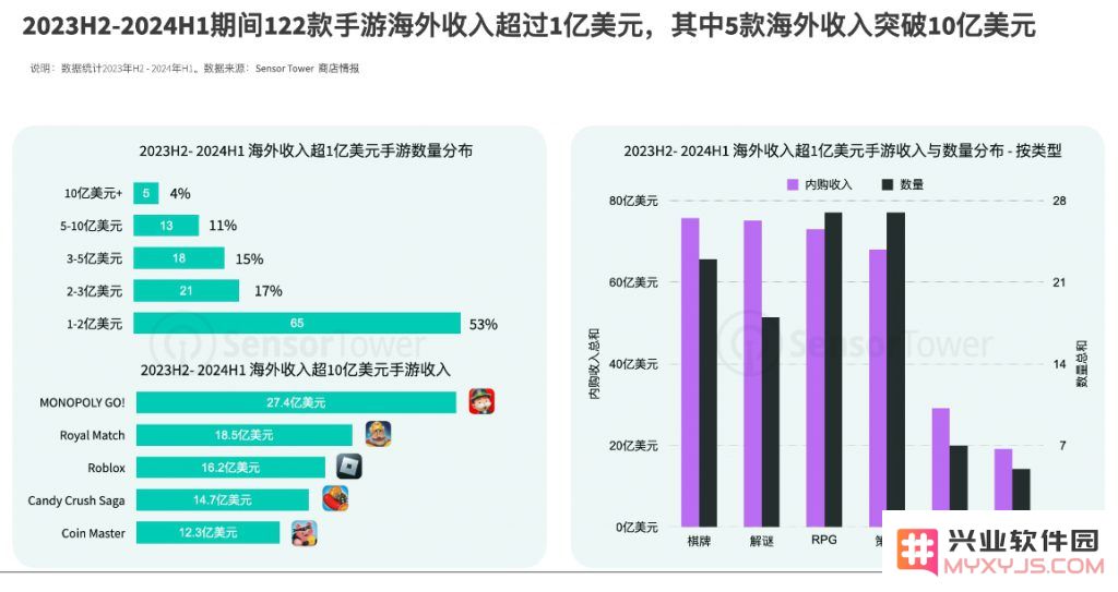 《2024年海外手游市场洞察》-2024H1海外手游收入达325亿美元：全球热潮令人咋舌！这一切背后隐藏着什么秘密？