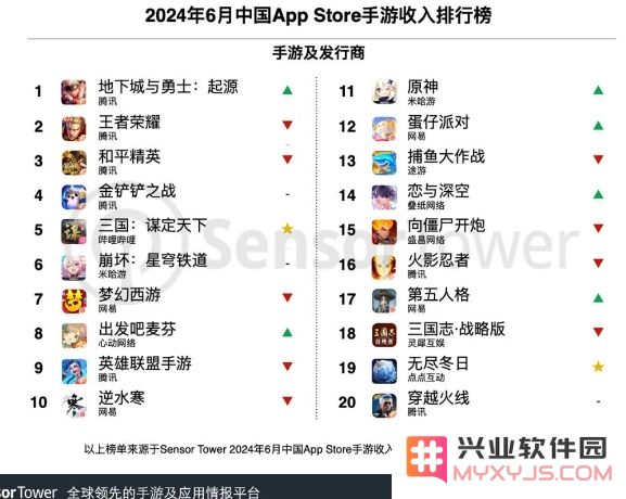 6月中国手游发行商全球收入排行榜：腾讯发行的《地下城与勇士：起源》登顶全球手游畅销榜：引领潮流，震撼市场！