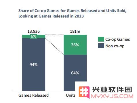 Steam去年发布800款合作玩法游戏、销量创新高，玩家：垃圾太多：创新玩法？ 经典游戏？