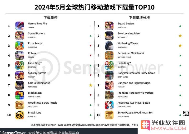 5月全球热门移动游戏下载量TOP10：Garena《Free Fire》（包括《Free Fire MAX》)位列下载榜榜首：你绝对不能错过的游戏盛宴！