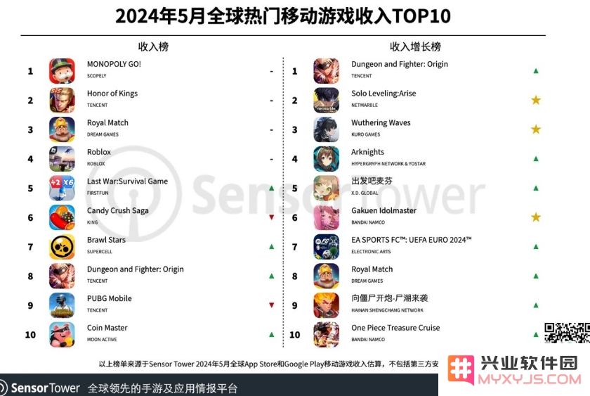 5月全球热门移动游戏收入TOP10：Scopely《Monopoly GO!》蝉联畅销榜冠军：如何玩转这场数字财富游戏？这里有惊喜！