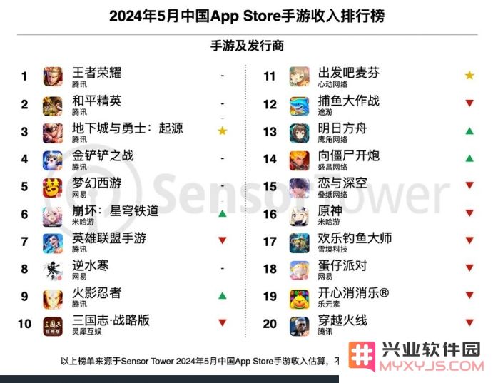 5月中国手游发行商全球收入排行榜：FirstFun《Last War:Survival Game》跻身全球手游畅销榜前五：手游热潮如何颠覆传统游戏市场？
