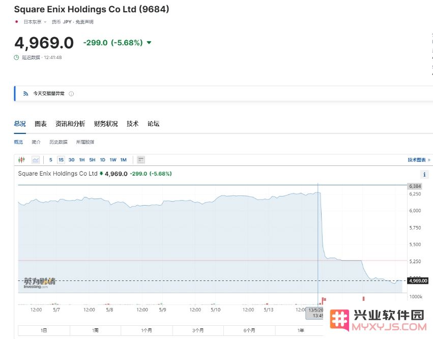 日本游戏圈巨震！Square Enix两天大跌20%，急推”觉醒战略”！：震撼！游戏界何去何从？