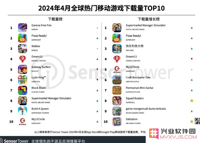 4月全球热门移动游戏下载量TOP10：Garena《Free Fire》位列下载榜榜首：手游热潮，谁能抵挡？