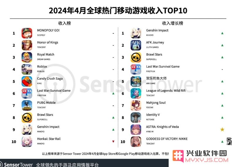 4月全球热门移动游戏收入TOP10：Scopely《Monopoly GO!》蝉联全球手游畅销榜冠军：真相竟然是？无尽惊喜等你探索