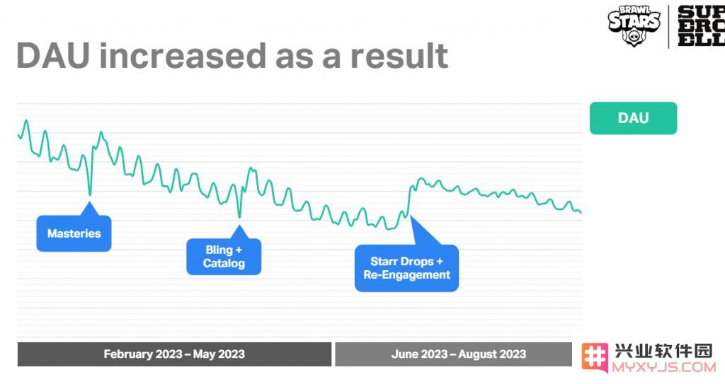 月收入6亿、DAU 7000万，Supercell分享：砍掉开宝箱收入增长8.8倍：你能想象的游戏逆袭之路？ 令人震惊的成功秘诀！