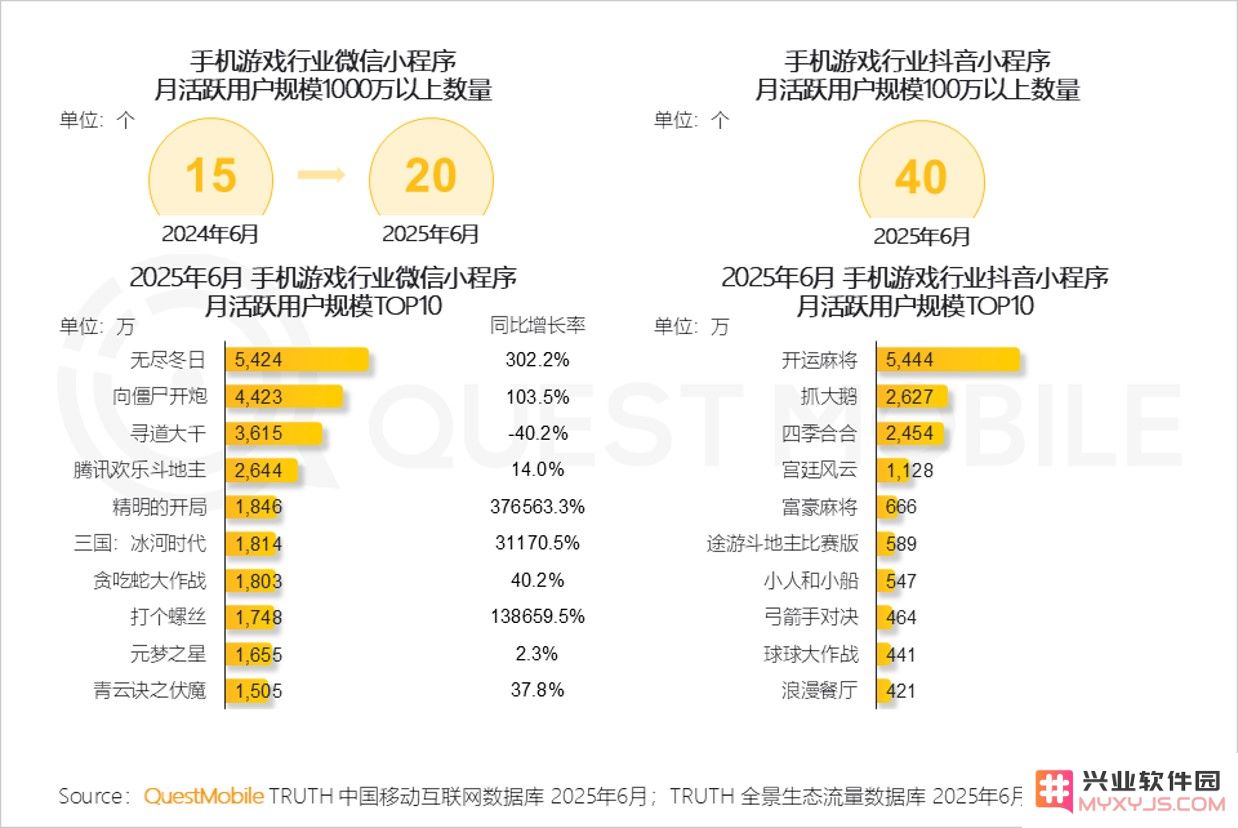 2025中国移动互联网半年大报告：月活前十仅《三角洲》一款新游、千万级小游戏数量反超手游：让人惊叹的移动游戏新趋势有哪些？