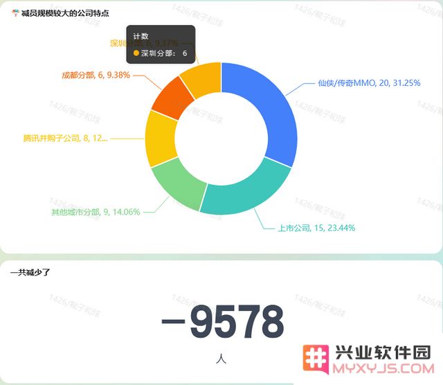 游戏圈就业地图：腾讯叠纸米哈游扩招，新一线职位增长超北上广！：新一线游戏行业的崛起，人才真空持续！