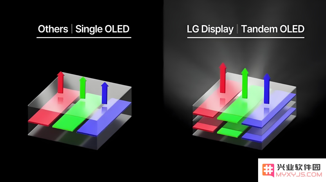 未来 iPhone 或将采用 iPad Pro 双层串联 OLED 技术