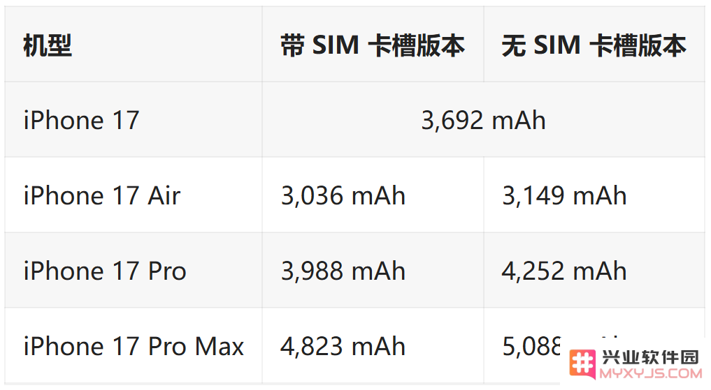 iPhone 17 Pro Max电池容量首破5000mAh，但国行版因物理卡槽略有缩水